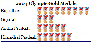 2004 Olympic Gold Medals